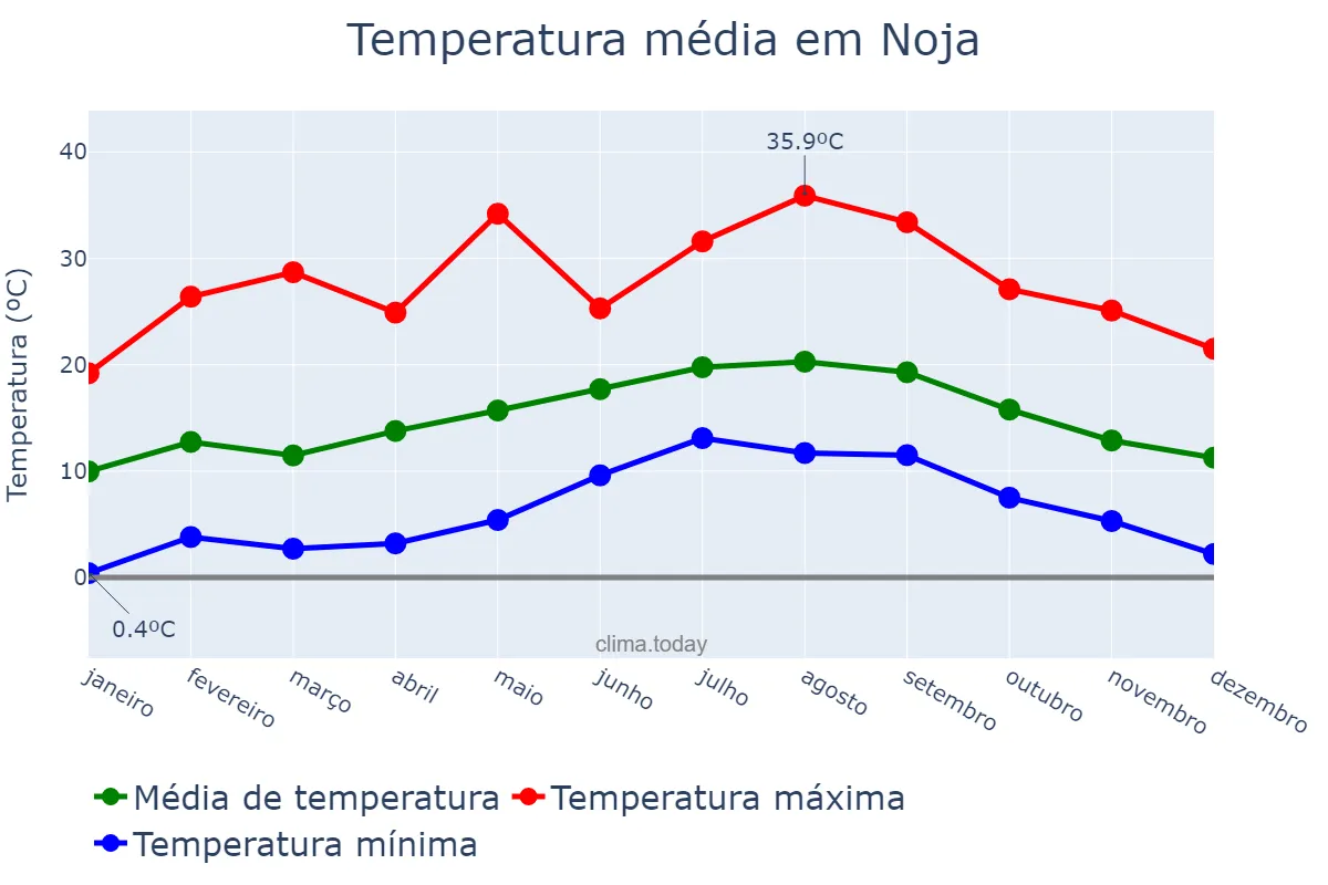 Temperatura anual em Noja, Cantabria, ES