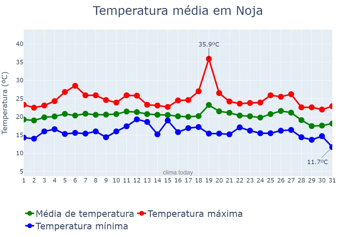 Temperatura em agosto em Noja, Cantabria, ES