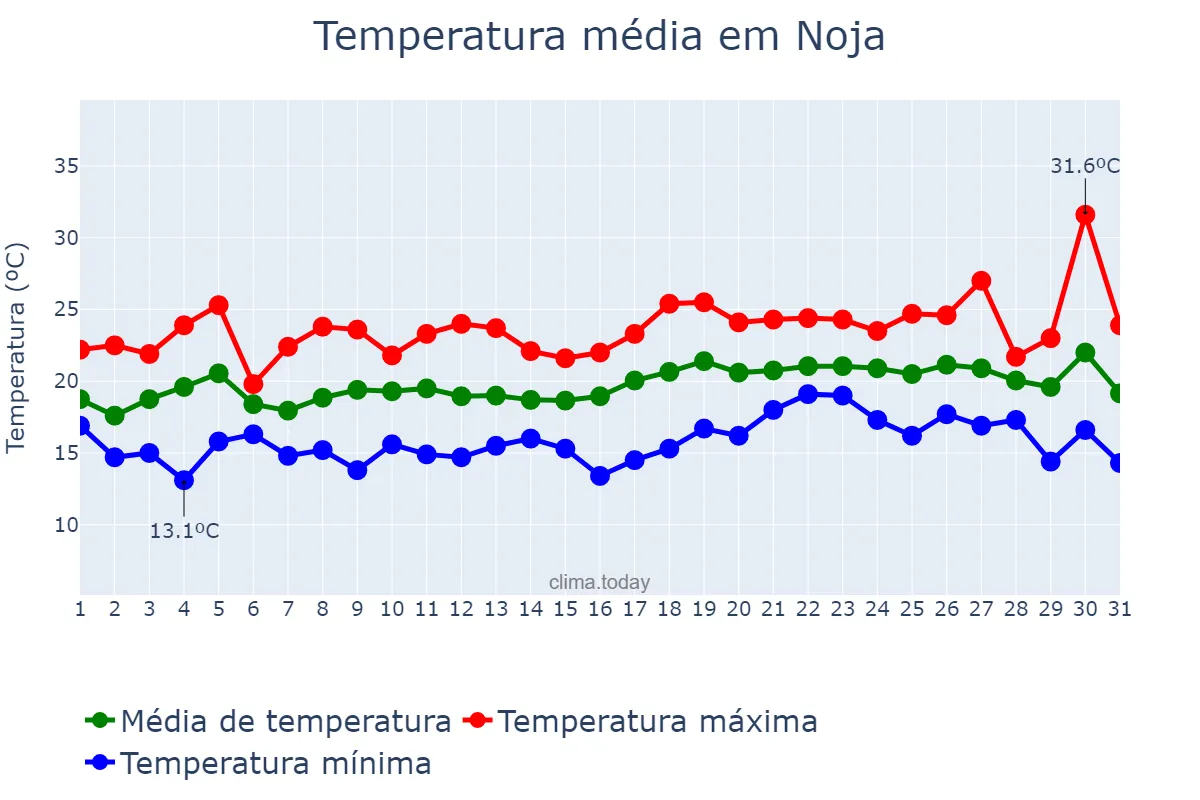Temperatura em julho em Noja, Cantabria, ES