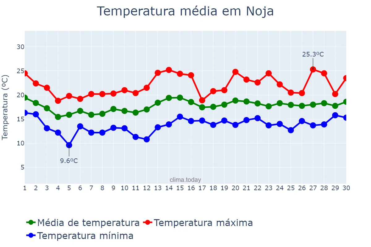 Temperatura em junho em Noja, Cantabria, ES