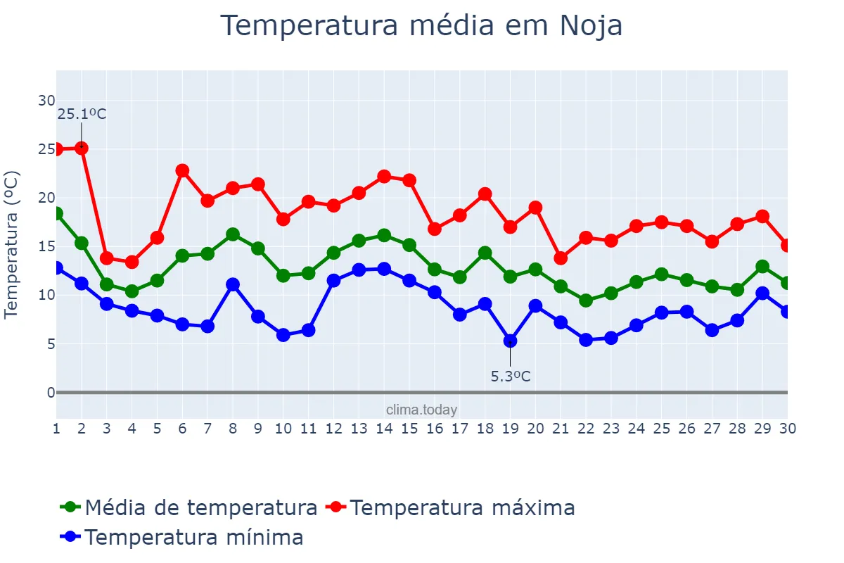 Temperatura em novembro em Noja, Cantabria, ES