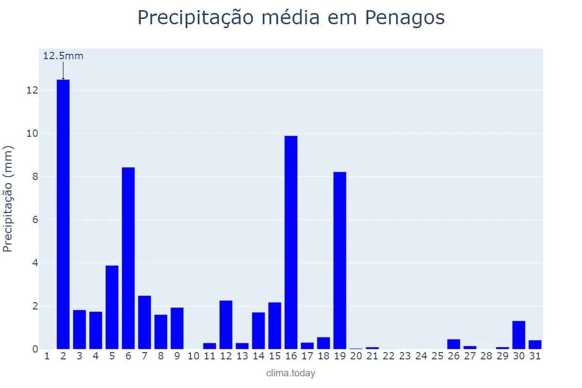 Precipitação em marco em Penagos, Cantabria, ES