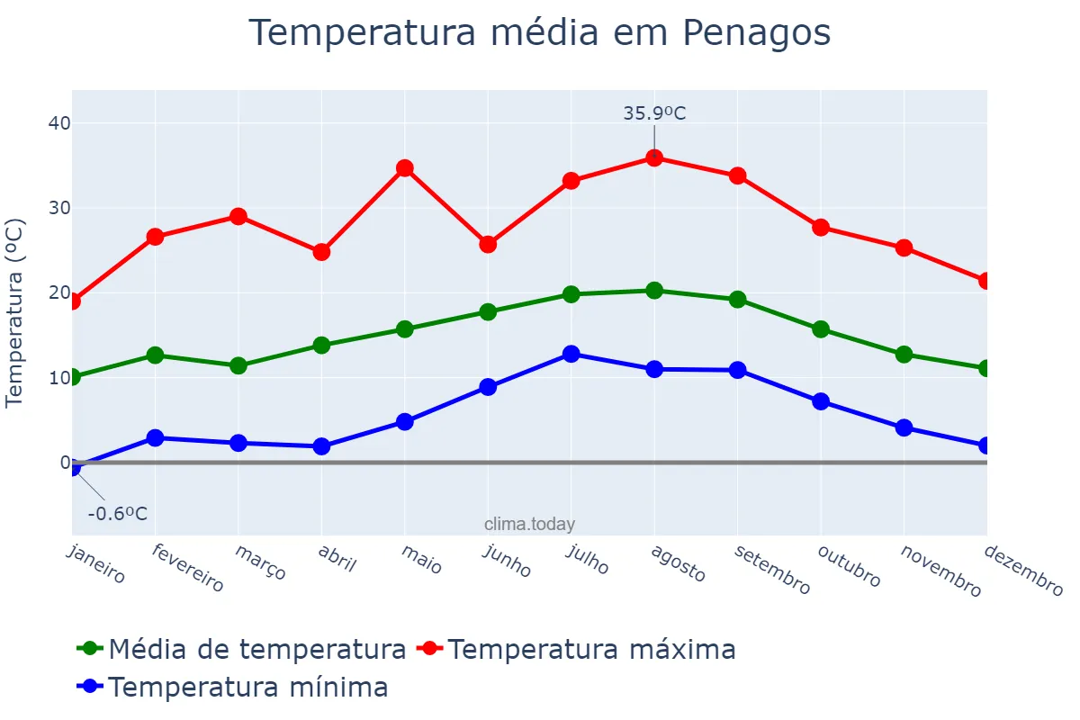 Temperatura anual em Penagos, Cantabria, ES