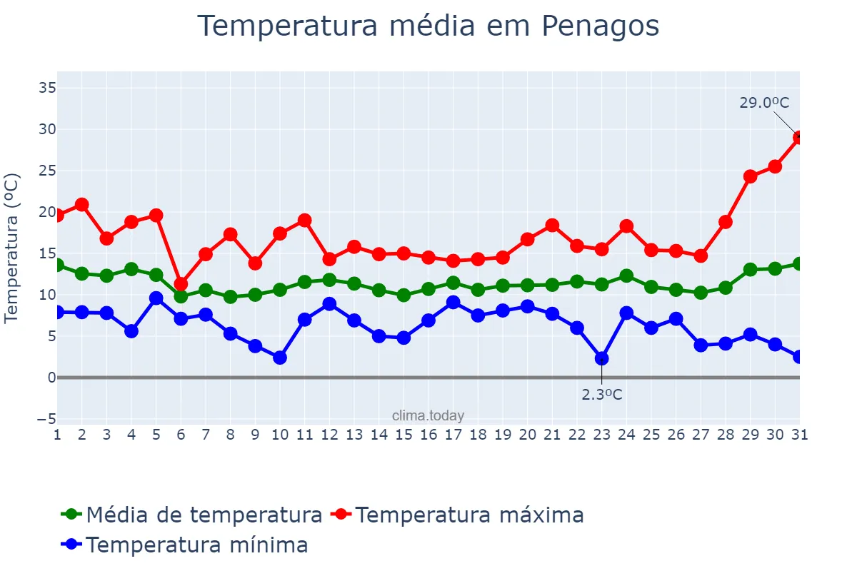 Temperatura em marco em Penagos, Cantabria, ES