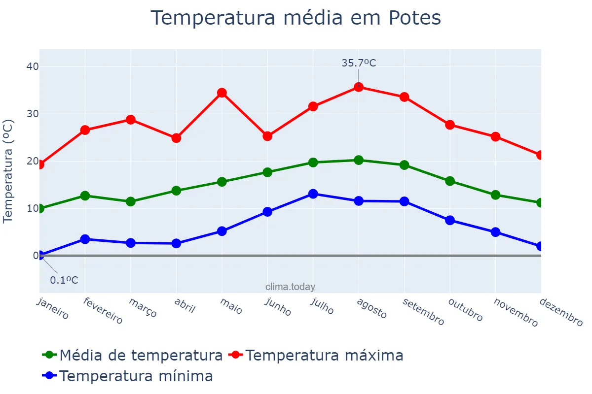 Temperatura anual em Potes, Cantabria, ES
