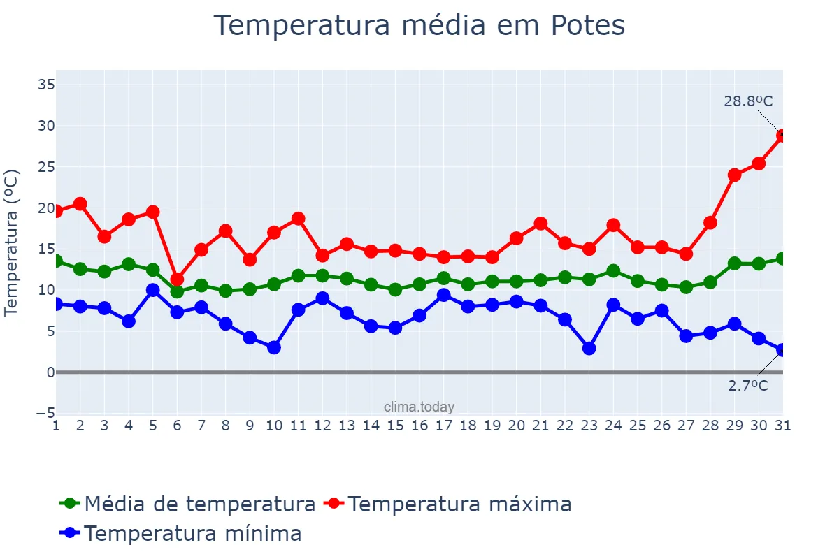 Temperatura em marco em Potes, Cantabria, ES