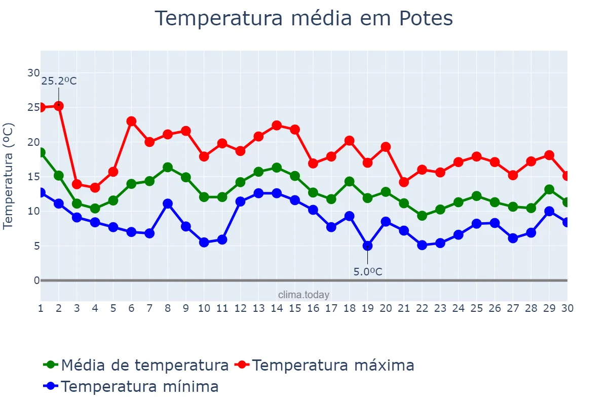 Temperatura em novembro em Potes, Cantabria, ES