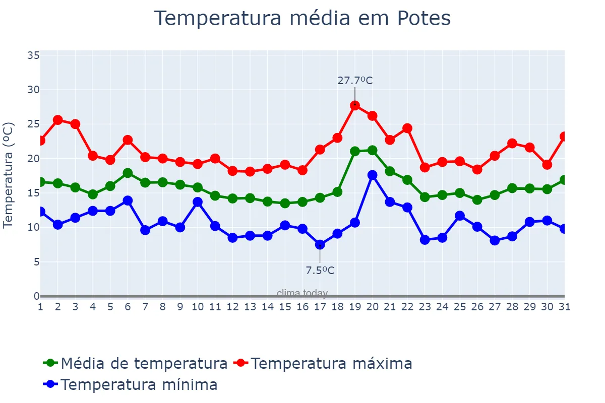 Temperatura em outubro em Potes, Cantabria, ES