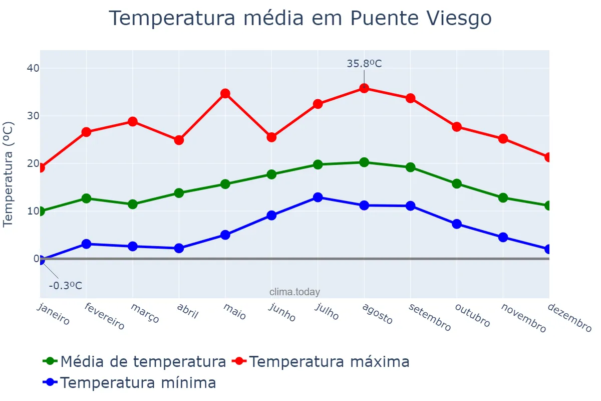 Temperatura anual em Puente Viesgo, Cantabria, ES