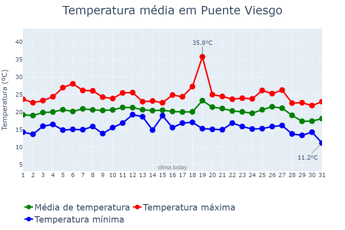 Temperatura em agosto em Puente Viesgo, Cantabria, ES