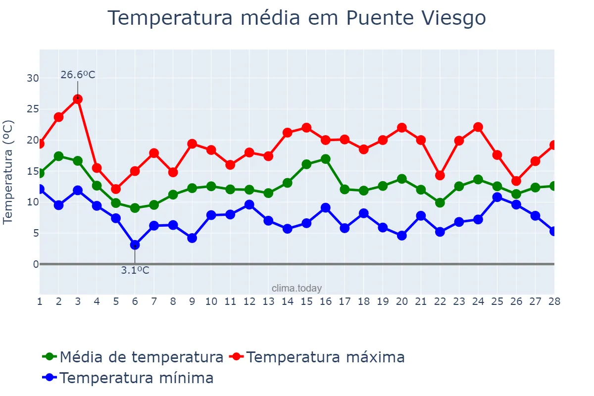 Temperatura em fevereiro em Puente Viesgo, Cantabria, ES