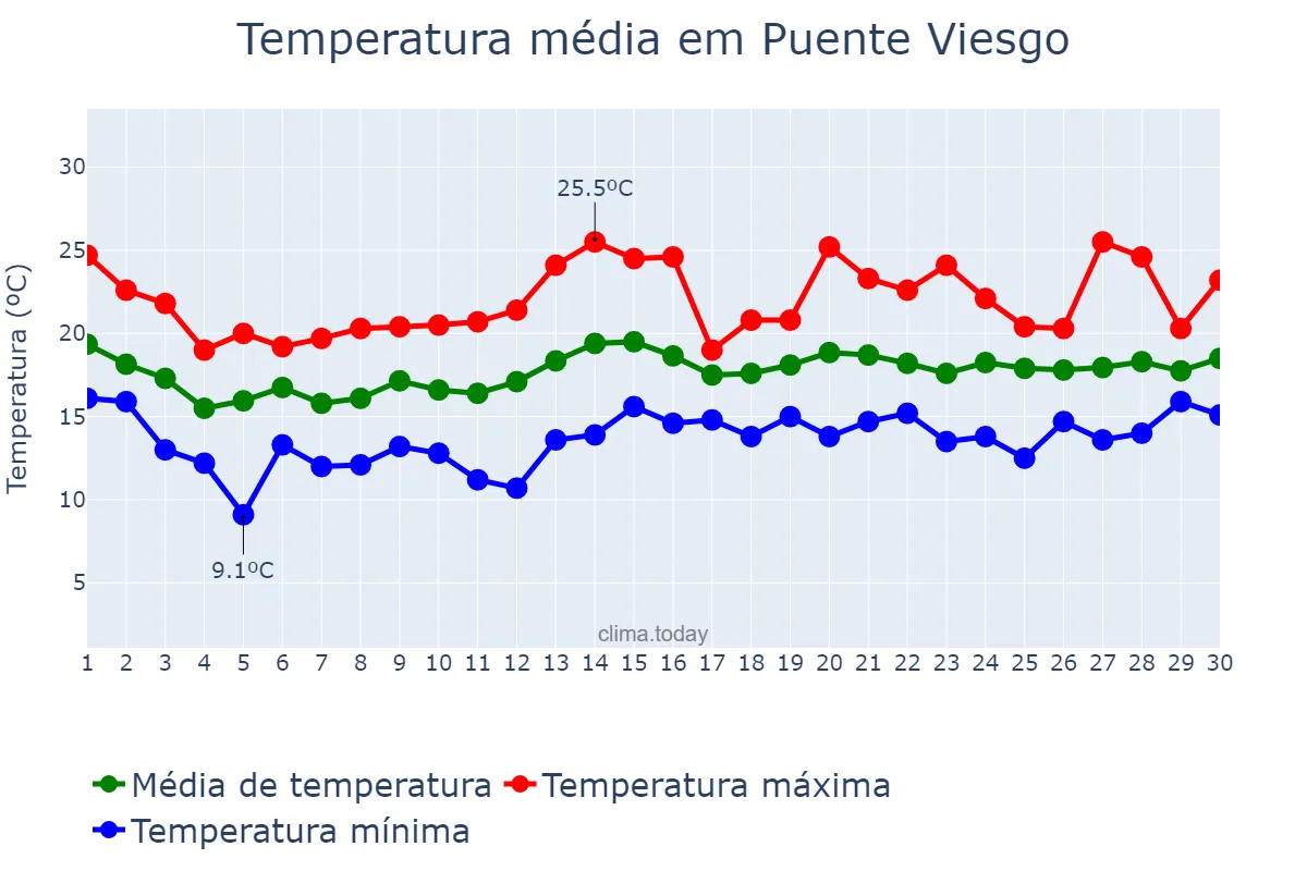Temperatura em junho em Puente Viesgo, Cantabria, ES