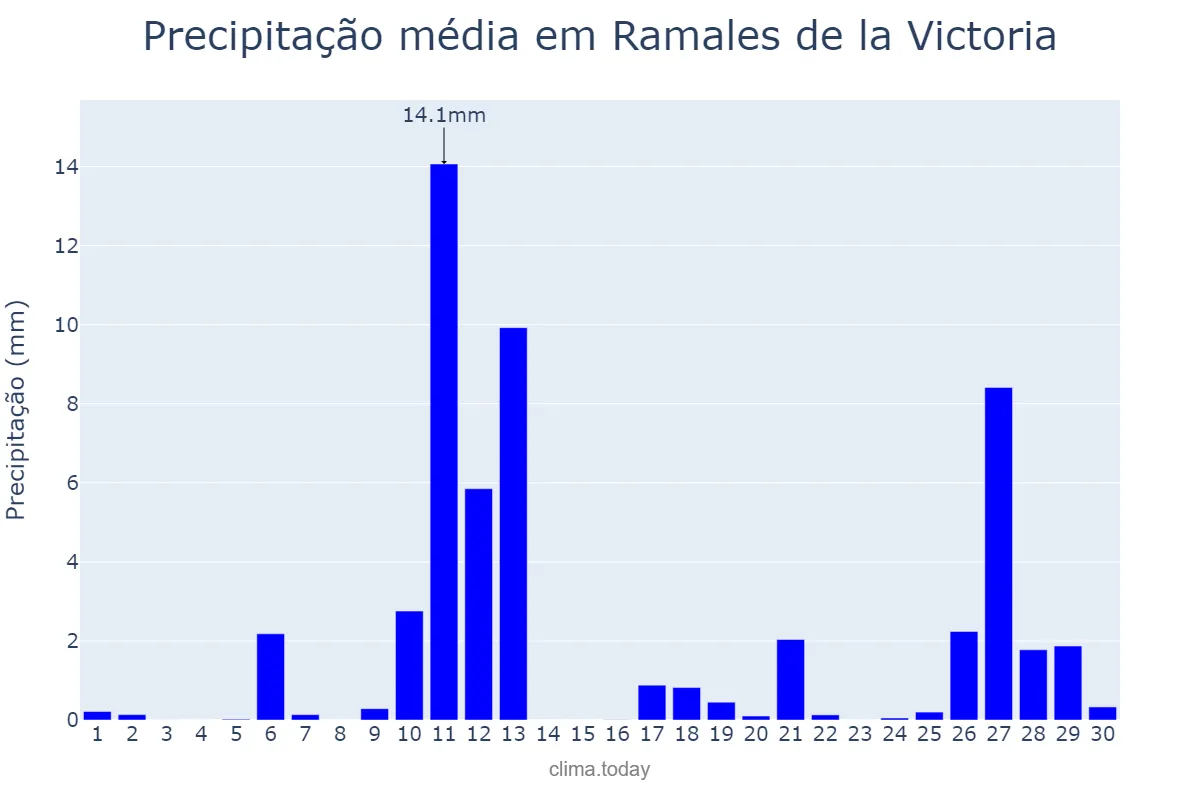 Precipitação em abril em Ramales de la Victoria, Cantabria, ES