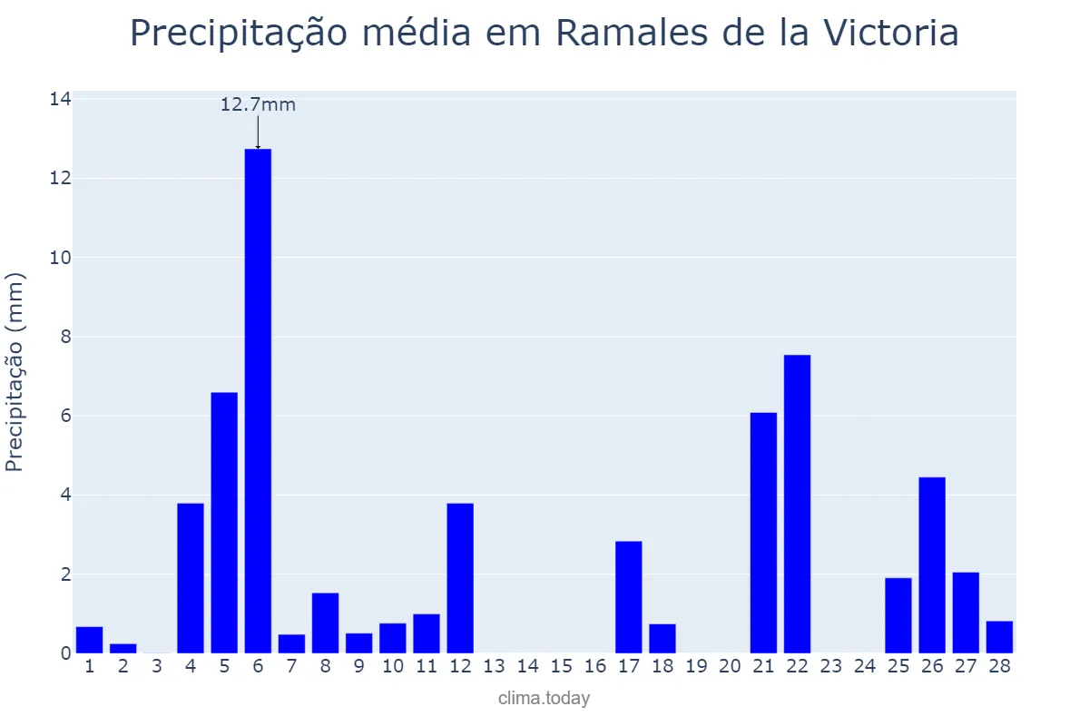 Precipitação em fevereiro em Ramales de la Victoria, Cantabria, ES