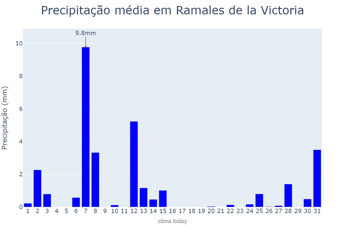 Precipitação em julho em Ramales de la Victoria, Cantabria, ES