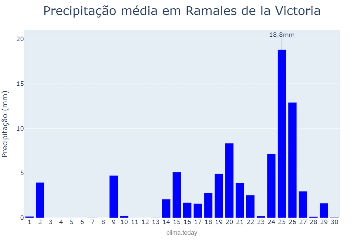 Precipitação em setembro em Ramales de la Victoria, Cantabria, ES