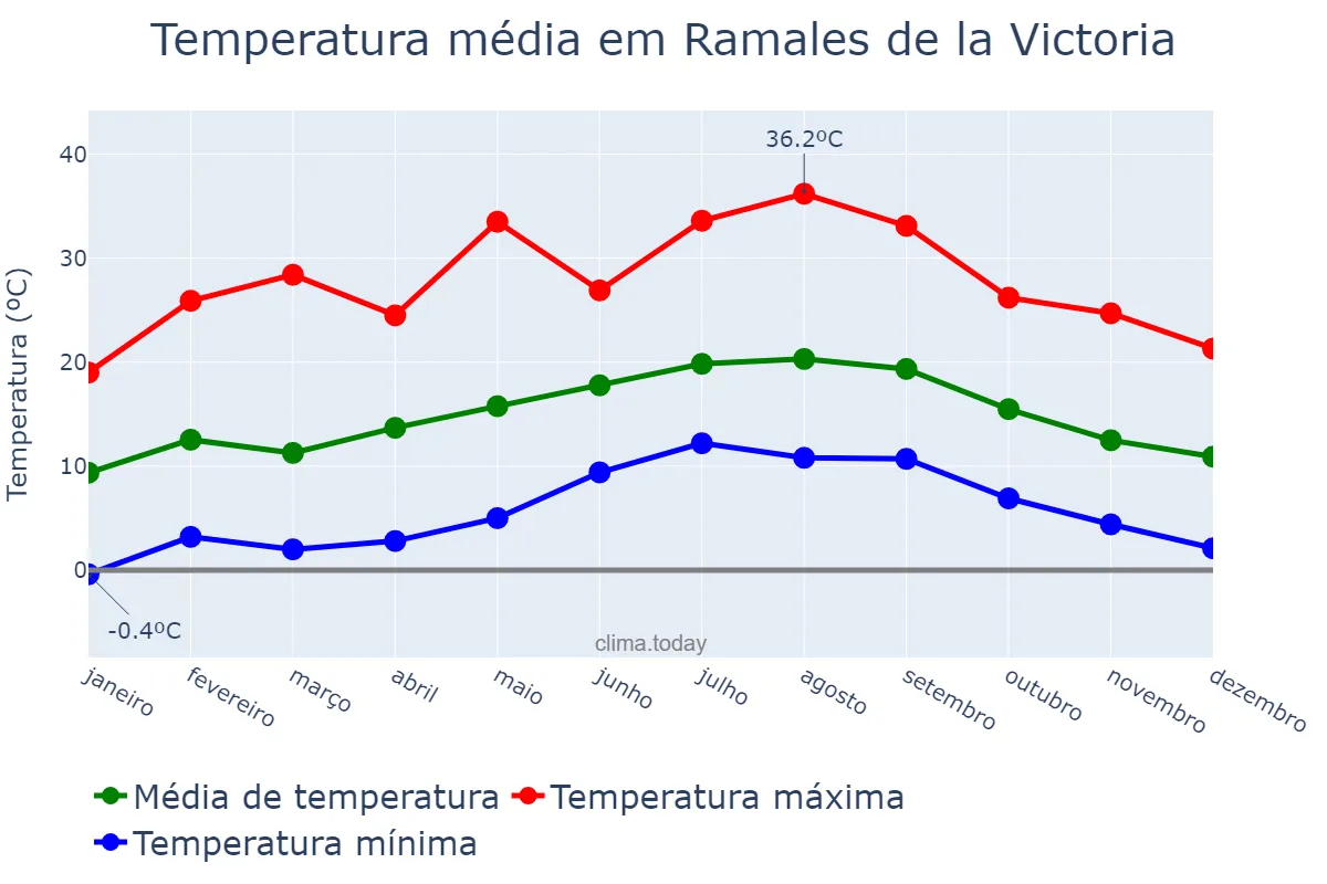 Temperatura anual em Ramales de la Victoria, Cantabria, ES
