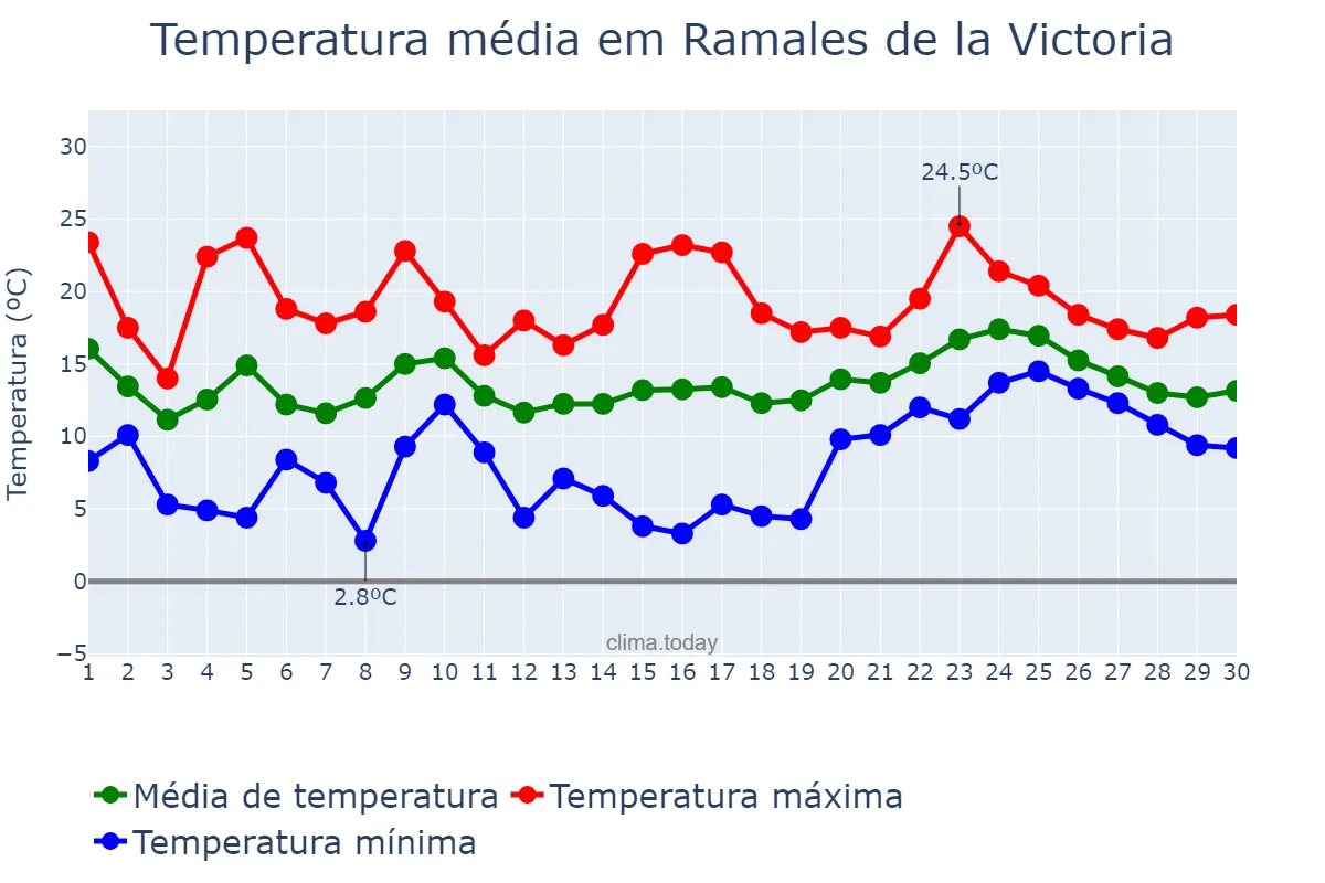 Temperatura em abril em Ramales de la Victoria, Cantabria, ES