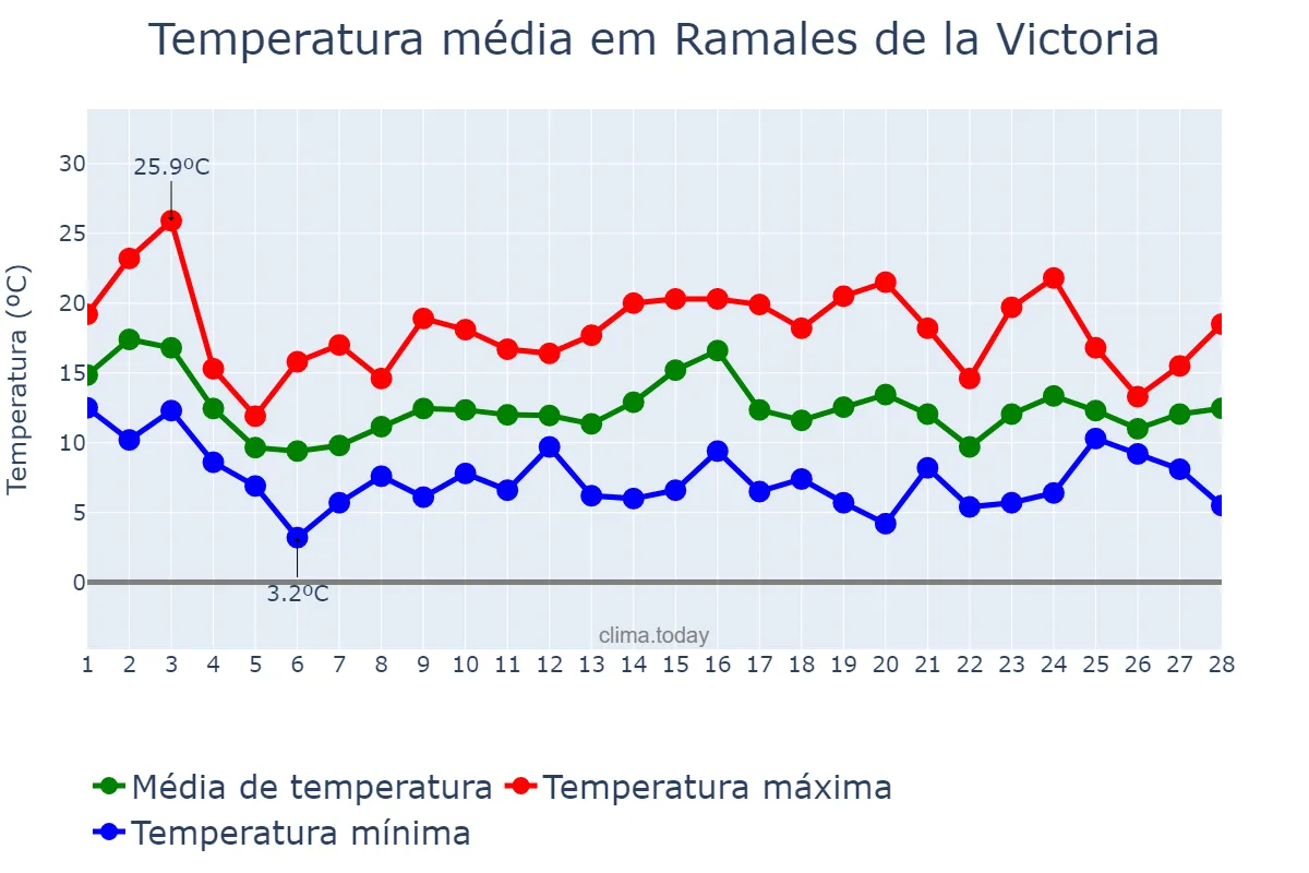 Temperatura em fevereiro em Ramales de la Victoria, Cantabria, ES
