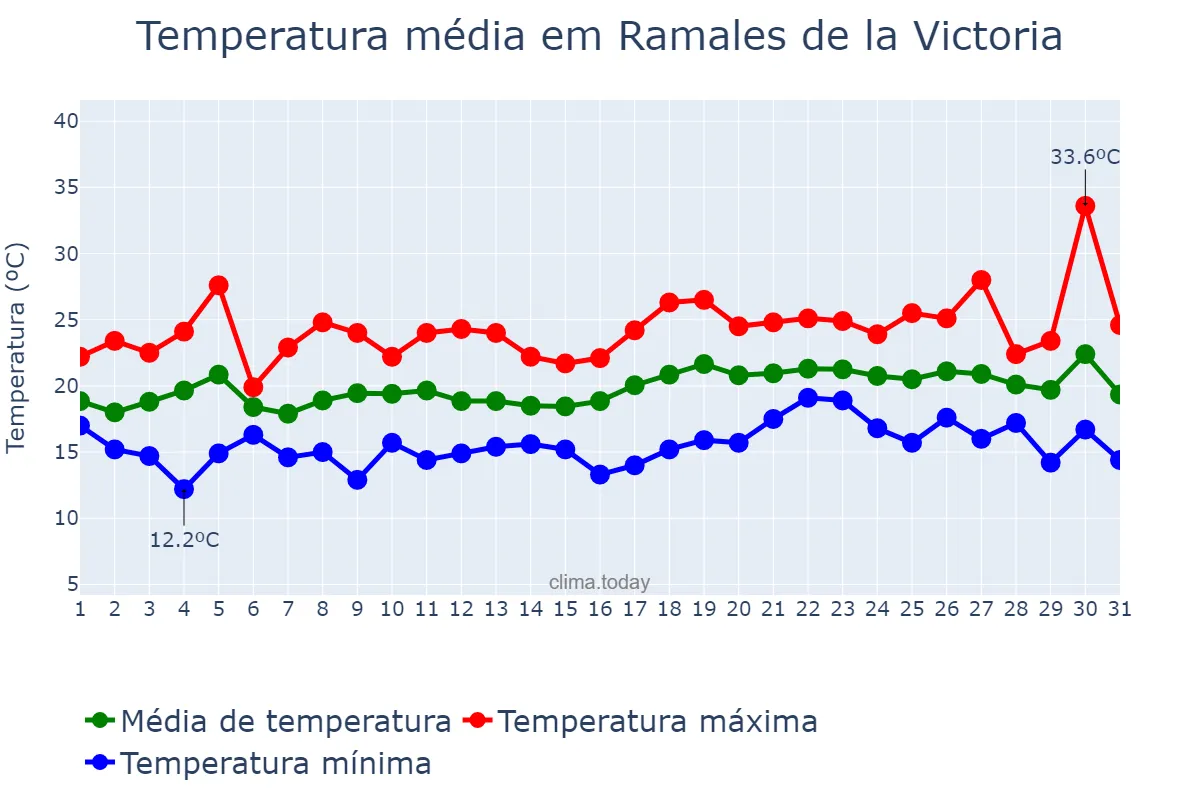 Temperatura em julho em Ramales de la Victoria, Cantabria, ES