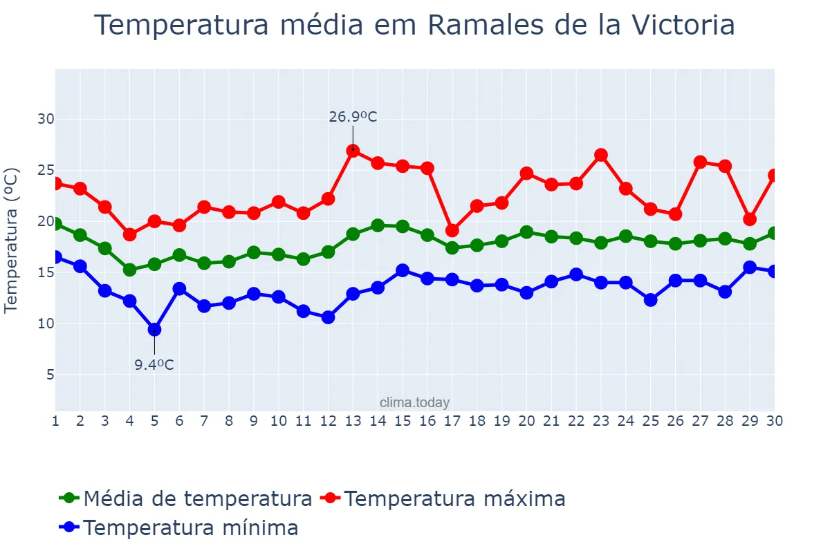 Temperatura em junho em Ramales de la Victoria, Cantabria, ES