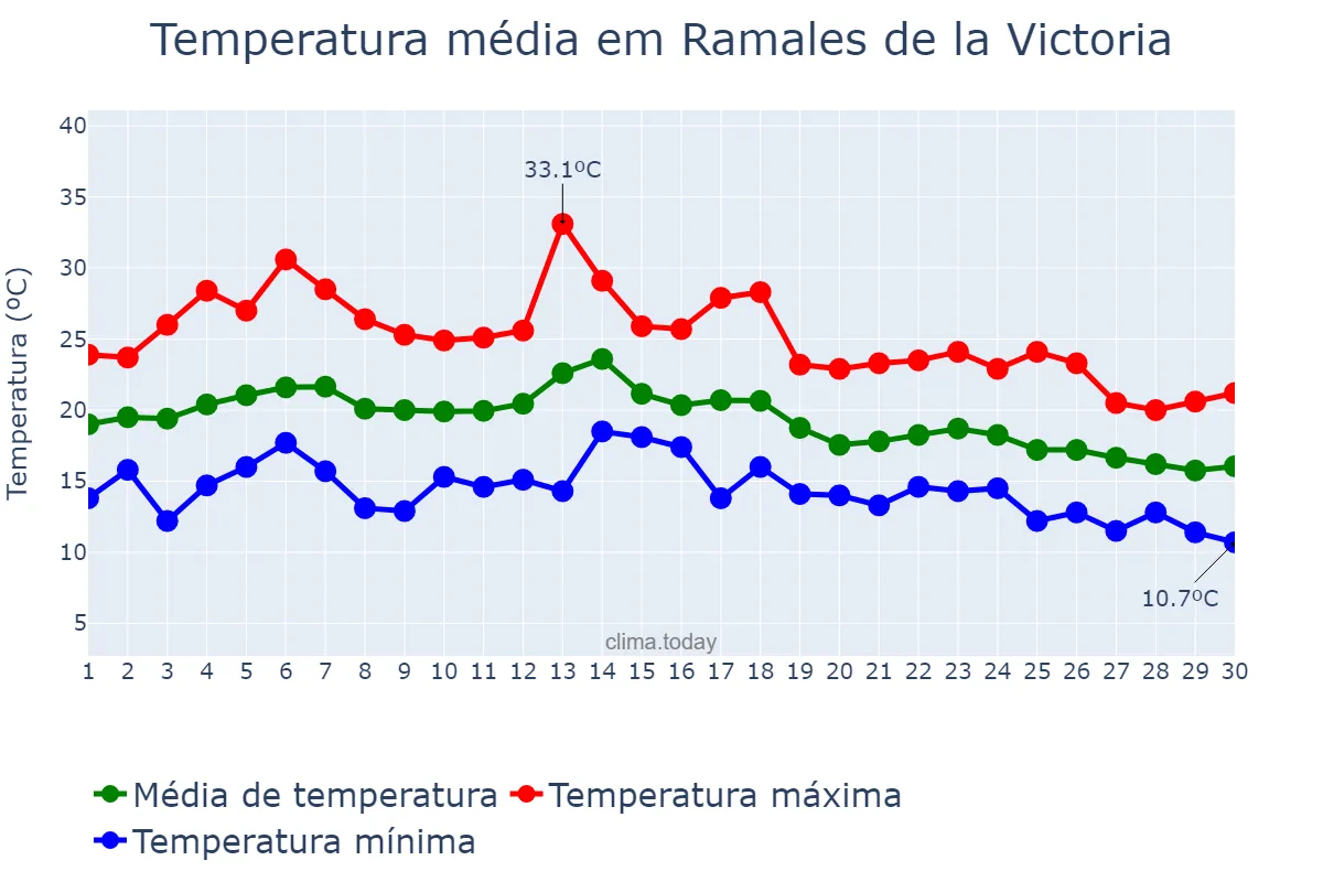 Temperatura em setembro em Ramales de la Victoria, Cantabria, ES