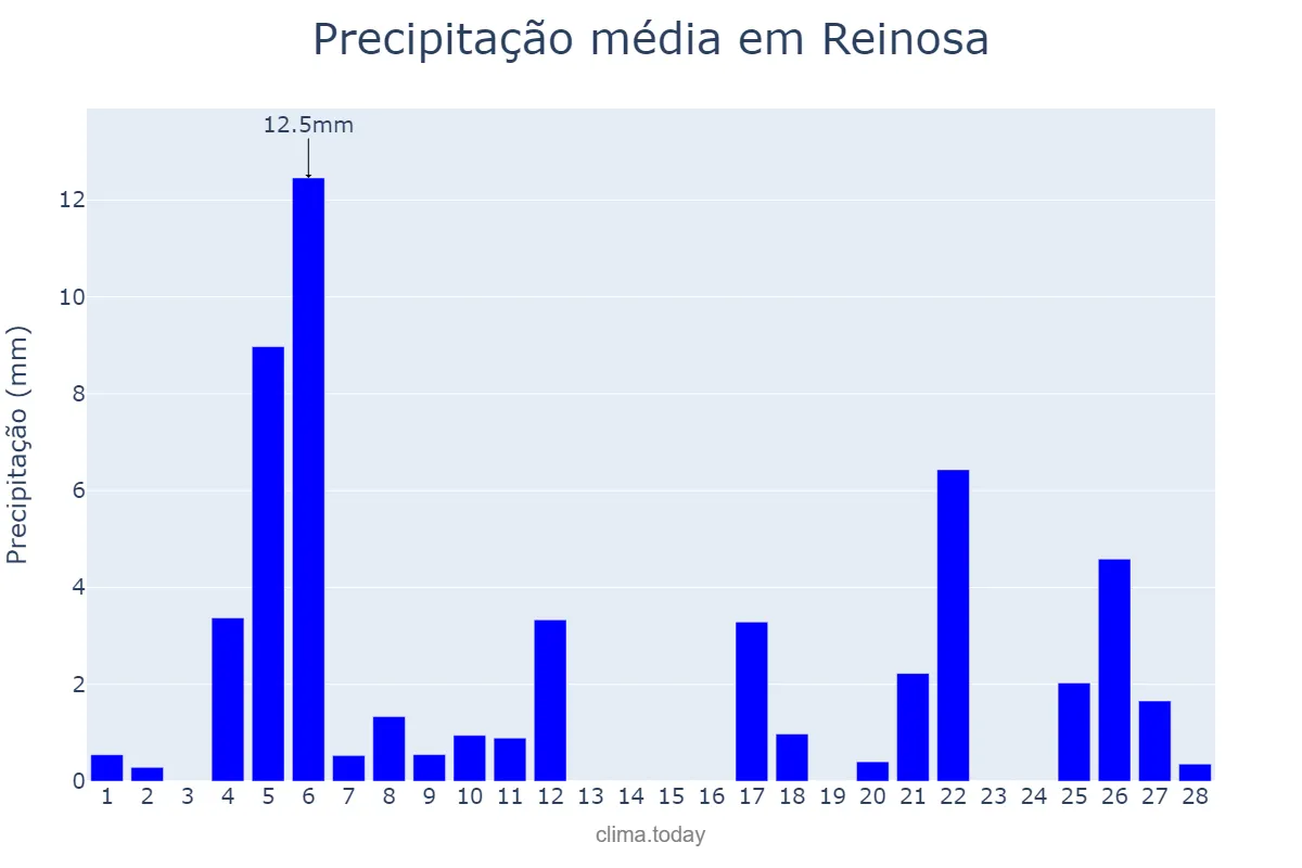 Precipitação em fevereiro em Reinosa, Cantabria, ES