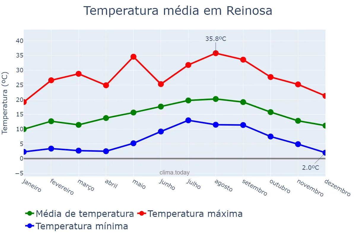 Temperatura anual em Reinosa, Cantabria, ES