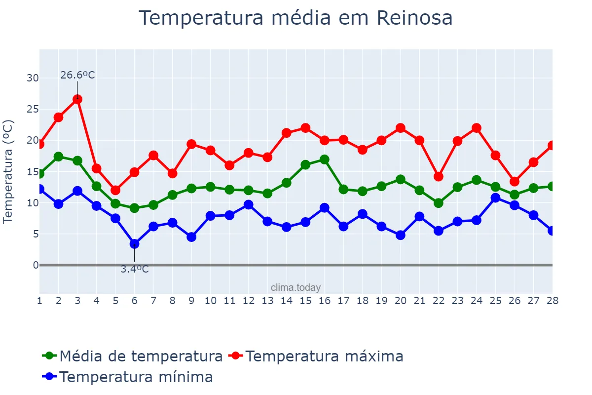 Temperatura em fevereiro em Reinosa, Cantabria, ES