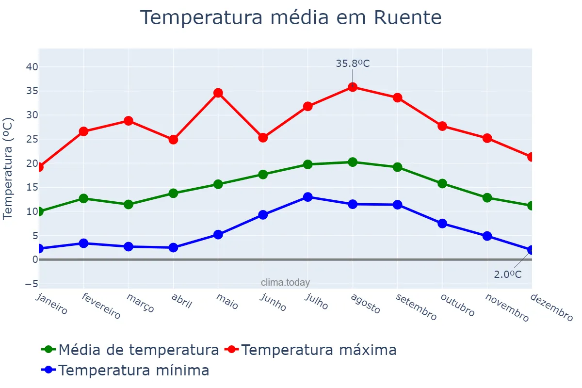 Temperatura anual em Ruente, Cantabria, ES