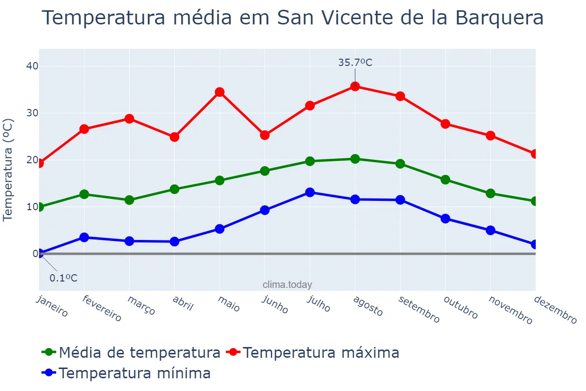 Temperatura anual em San Vicente de la Barquera, Cantabria, ES