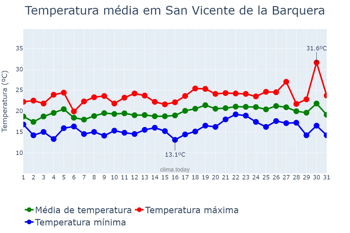 Temperatura em julho em San Vicente de la Barquera, Cantabria, ES