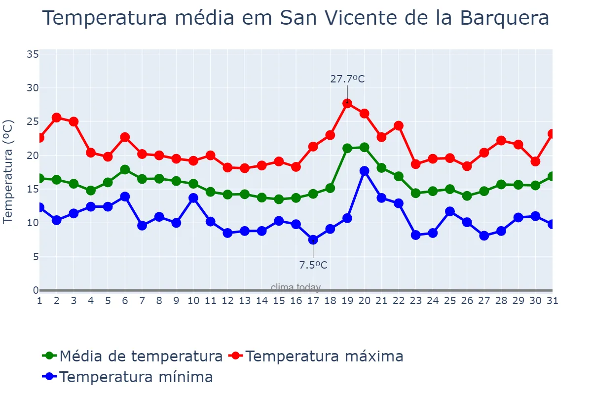 Temperatura em outubro em San Vicente de la Barquera, Cantabria, ES