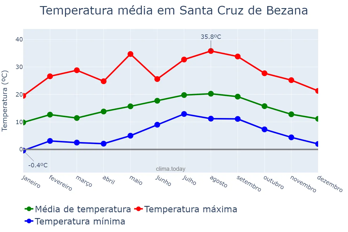Temperatura anual em Santa Cruz de Bezana, Cantabria, ES