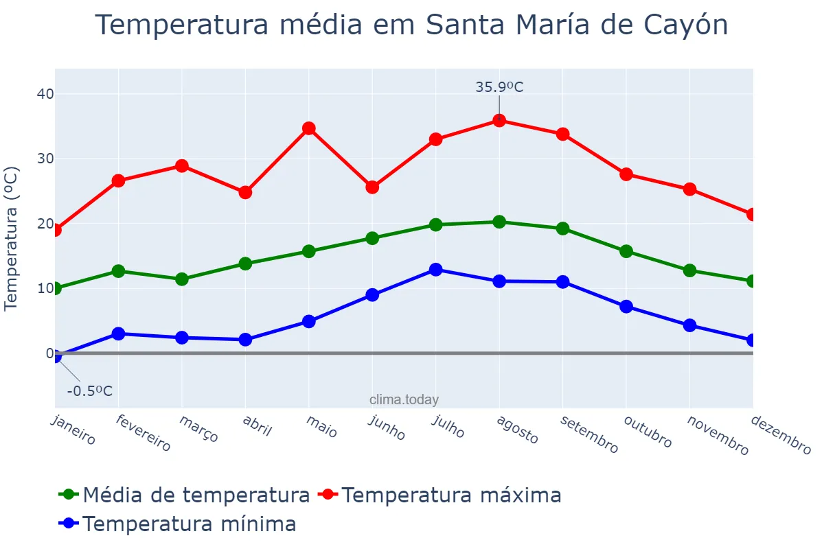 Temperatura anual em Santa María de Cayón, Cantabria, ES