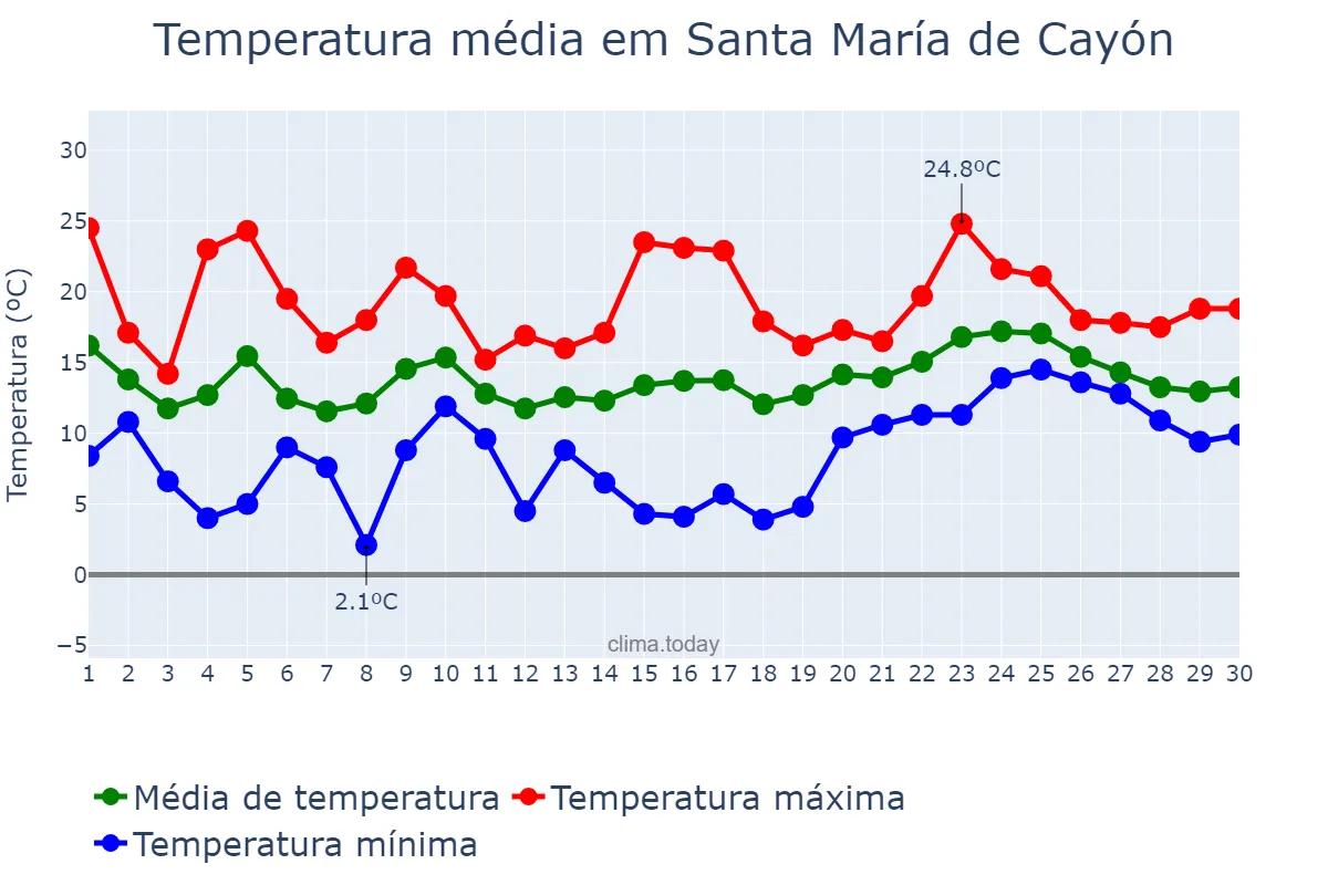 Temperatura em abril em Santa María de Cayón, Cantabria, ES