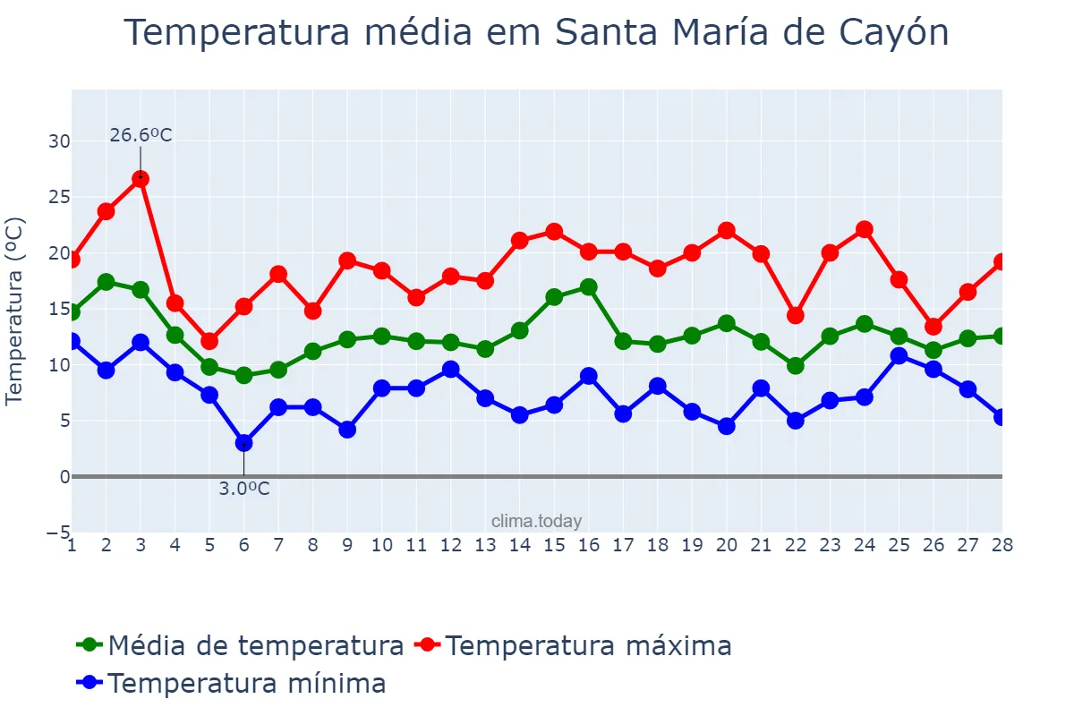 Temperatura em fevereiro em Santa María de Cayón, Cantabria, ES