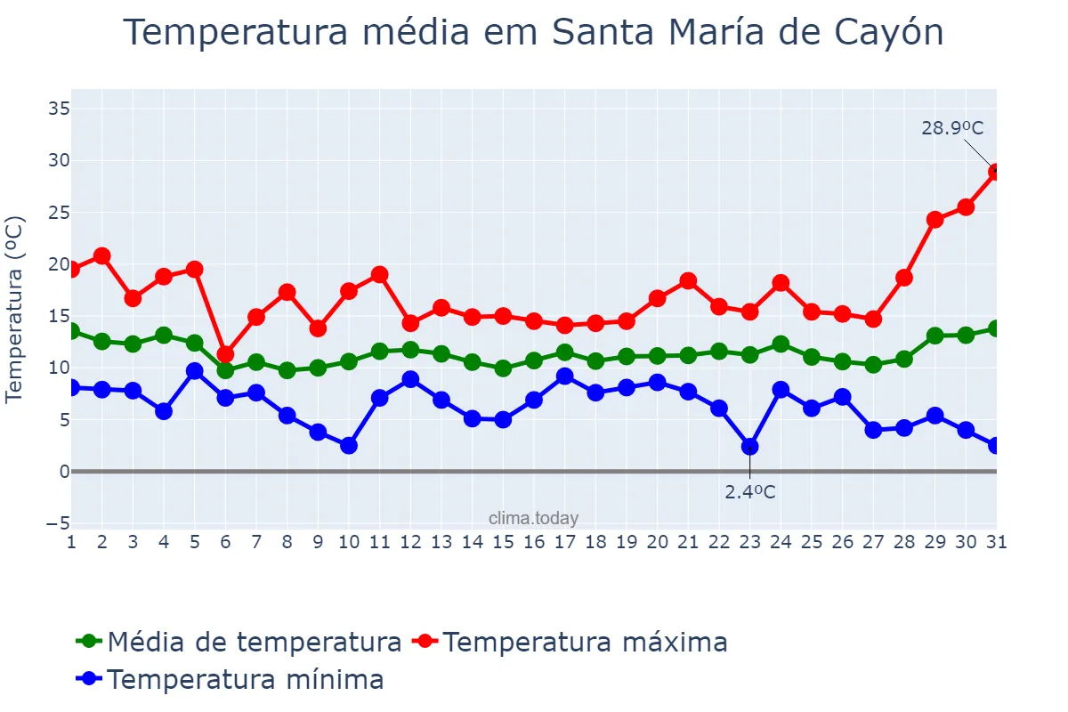 Temperatura em marco em Santa María de Cayón, Cantabria, ES