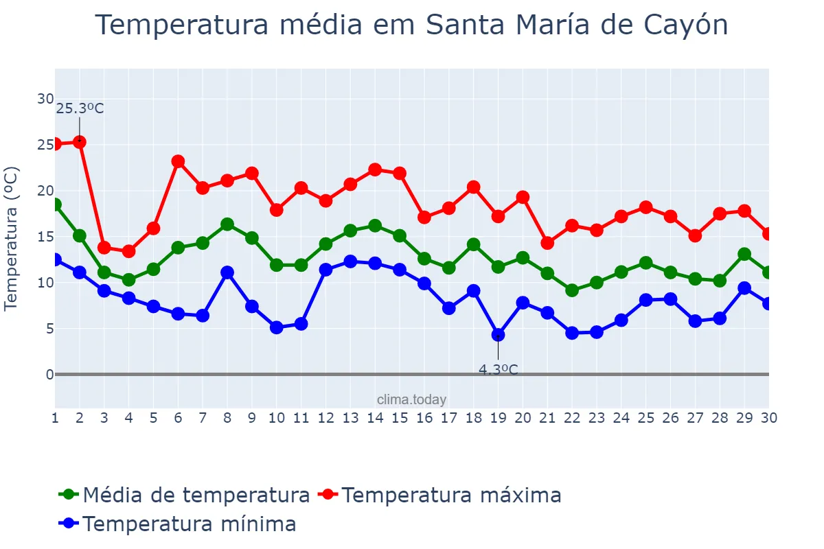 Temperatura em novembro em Santa María de Cayón, Cantabria, ES