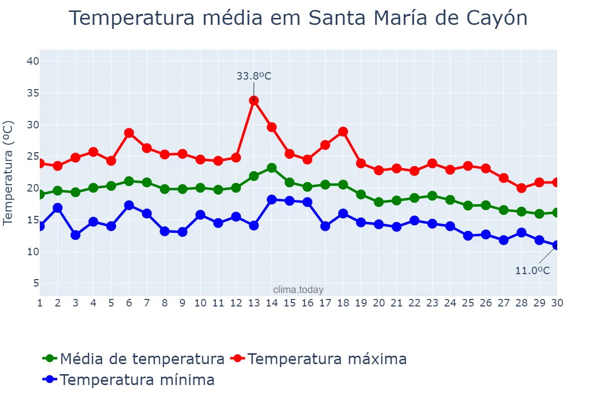 Temperatura em setembro em Santa María de Cayón, Cantabria, ES