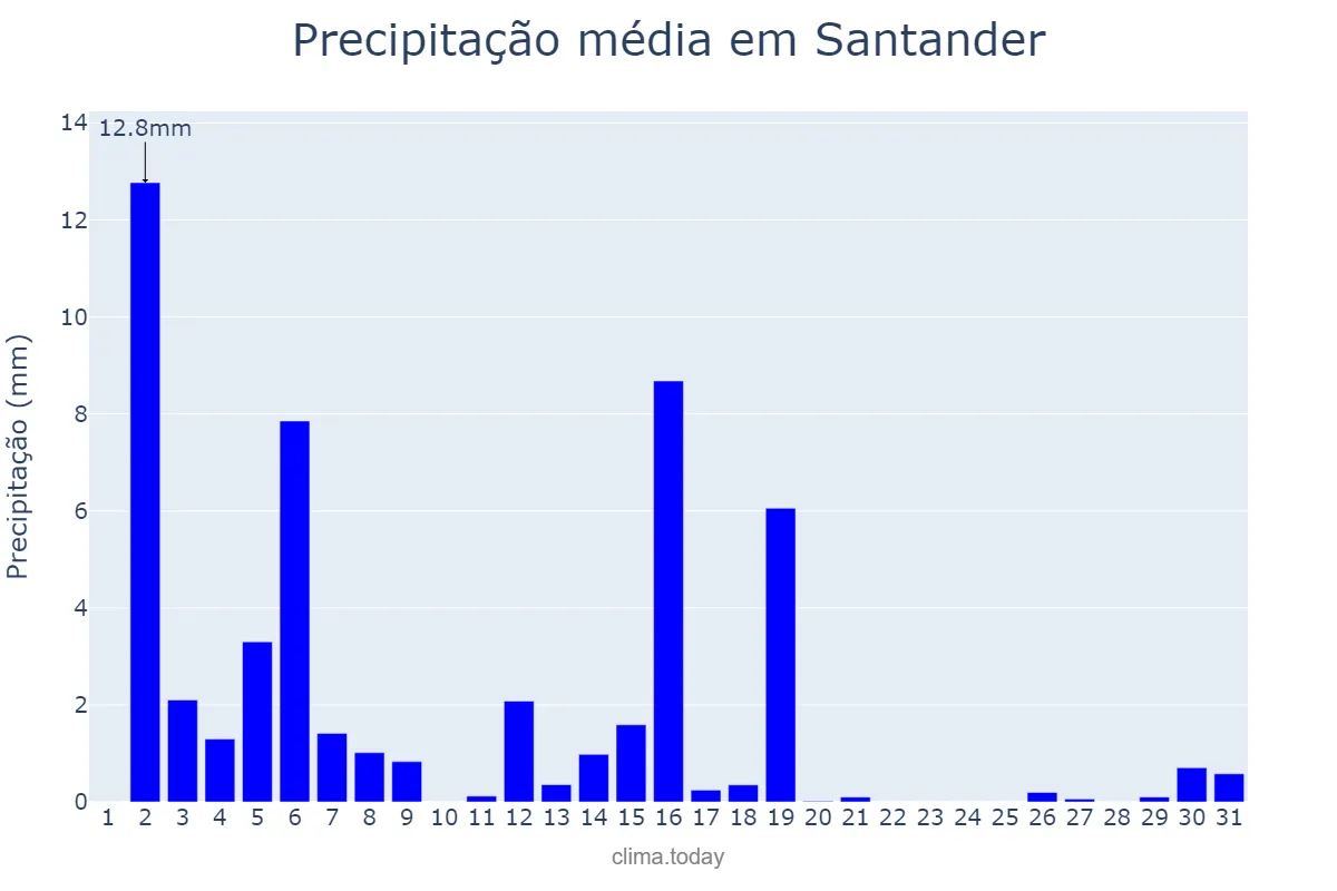 Precipitação em marco em Santander, Cantabria, ES