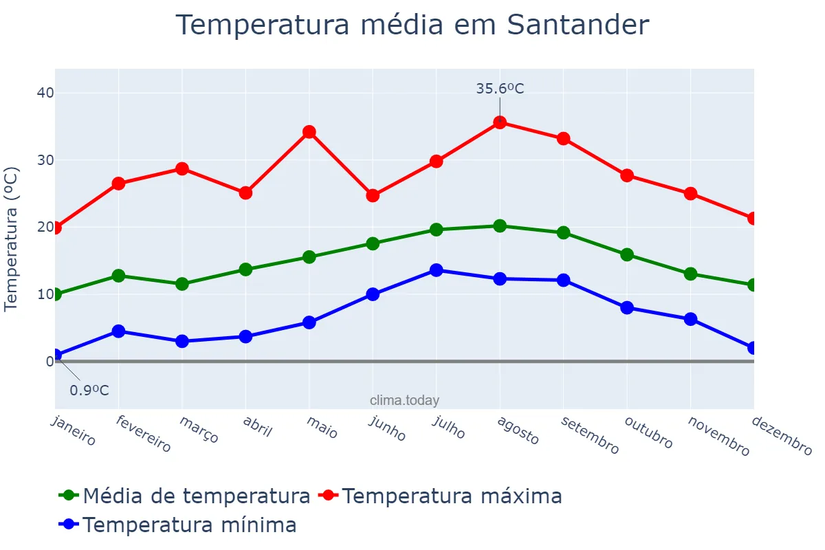 Temperatura anual em Santander, Cantabria, ES