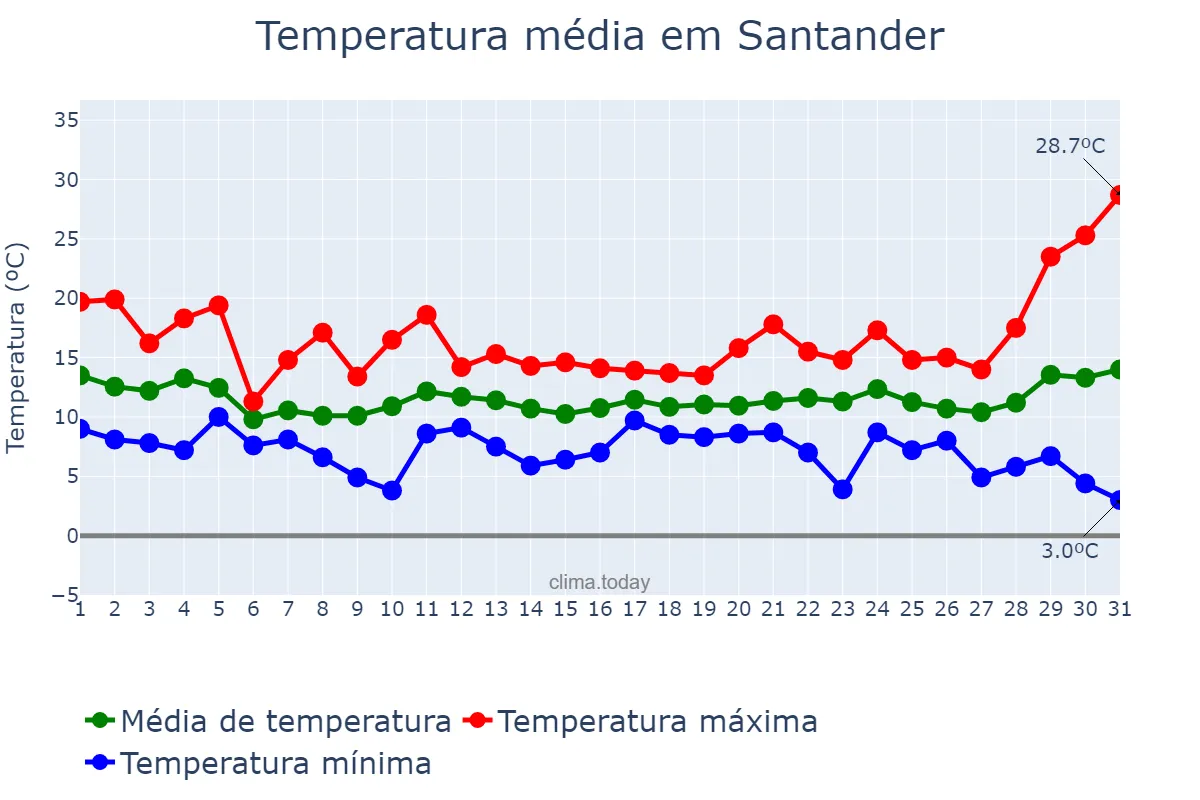 Temperatura em marco em Santander, Cantabria, ES