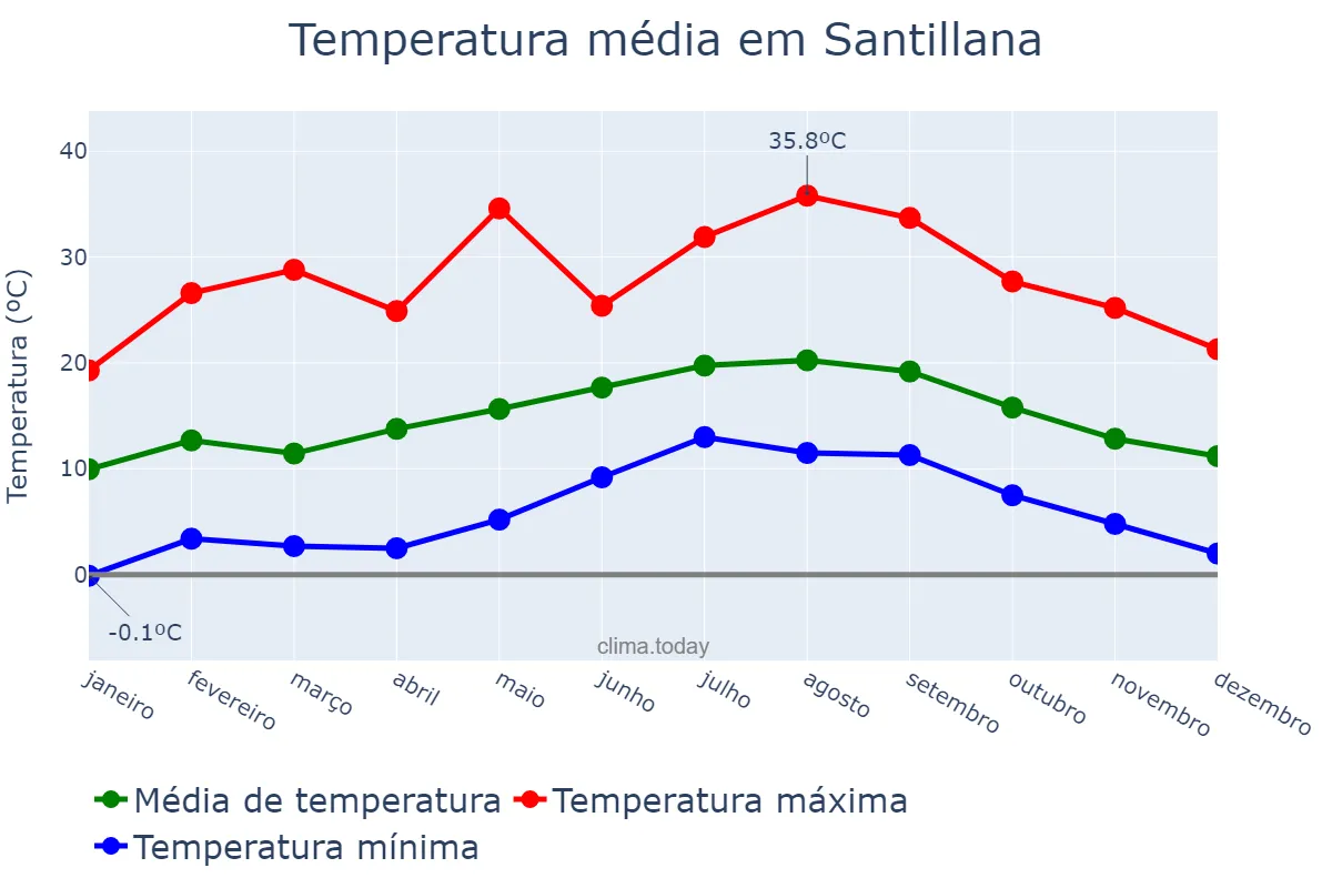 Temperatura anual em Santillana, Cantabria, ES