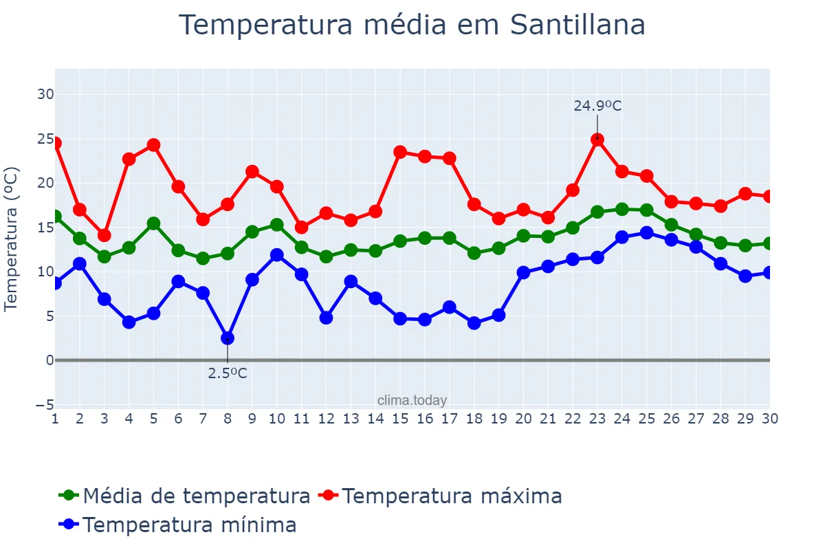 Temperatura em abril em Santillana, Cantabria, ES