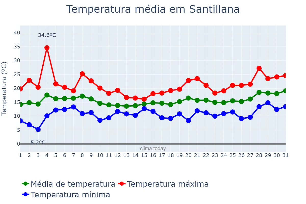 Temperatura em maio em Santillana, Cantabria, ES