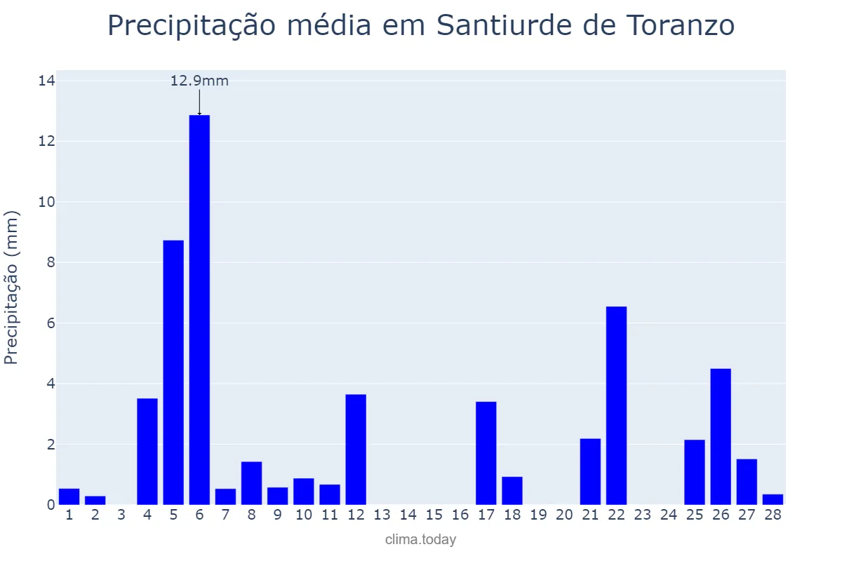 Precipitação em fevereiro em Santiurde de Toranzo, Cantabria, ES