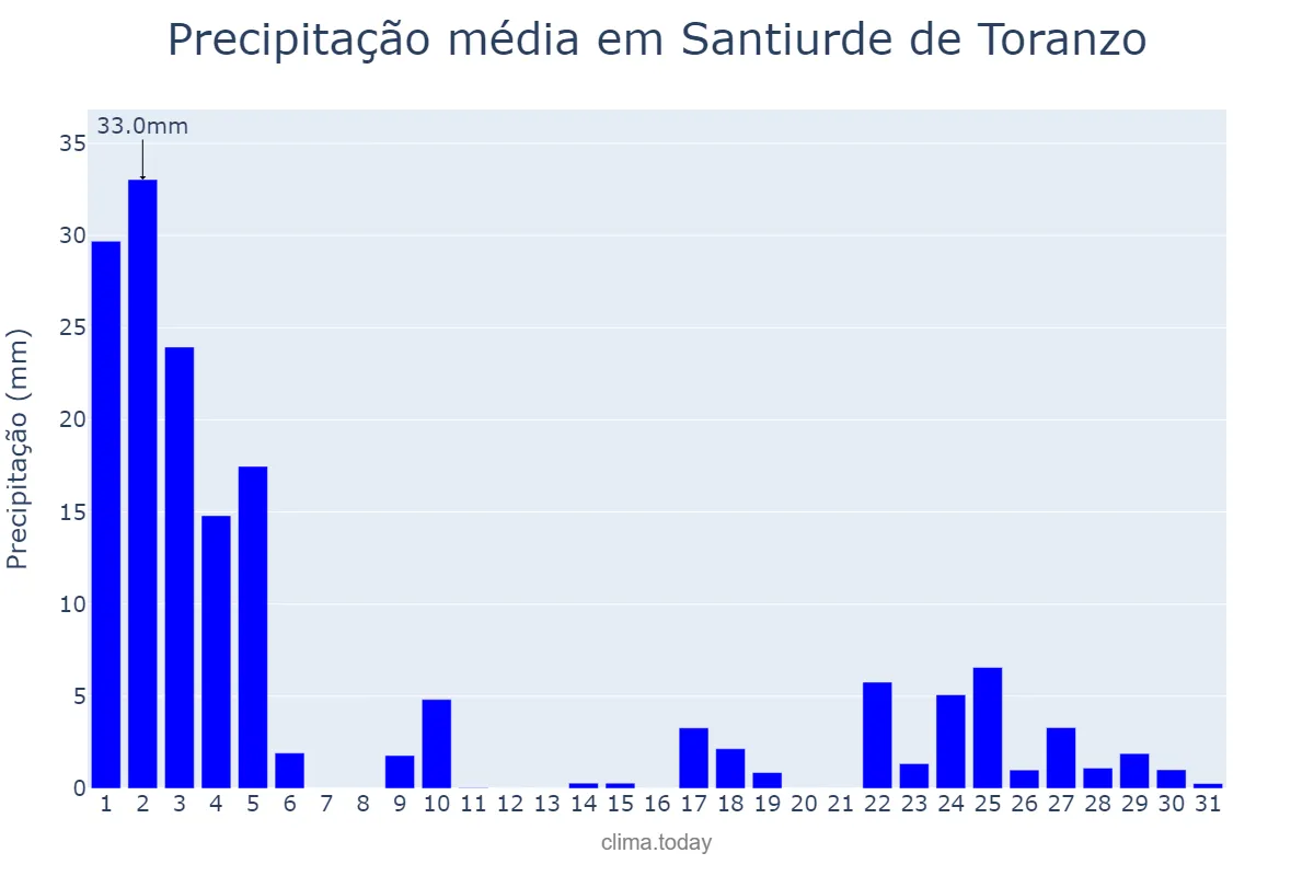Precipitação em janeiro em Santiurde de Toranzo, Cantabria, ES