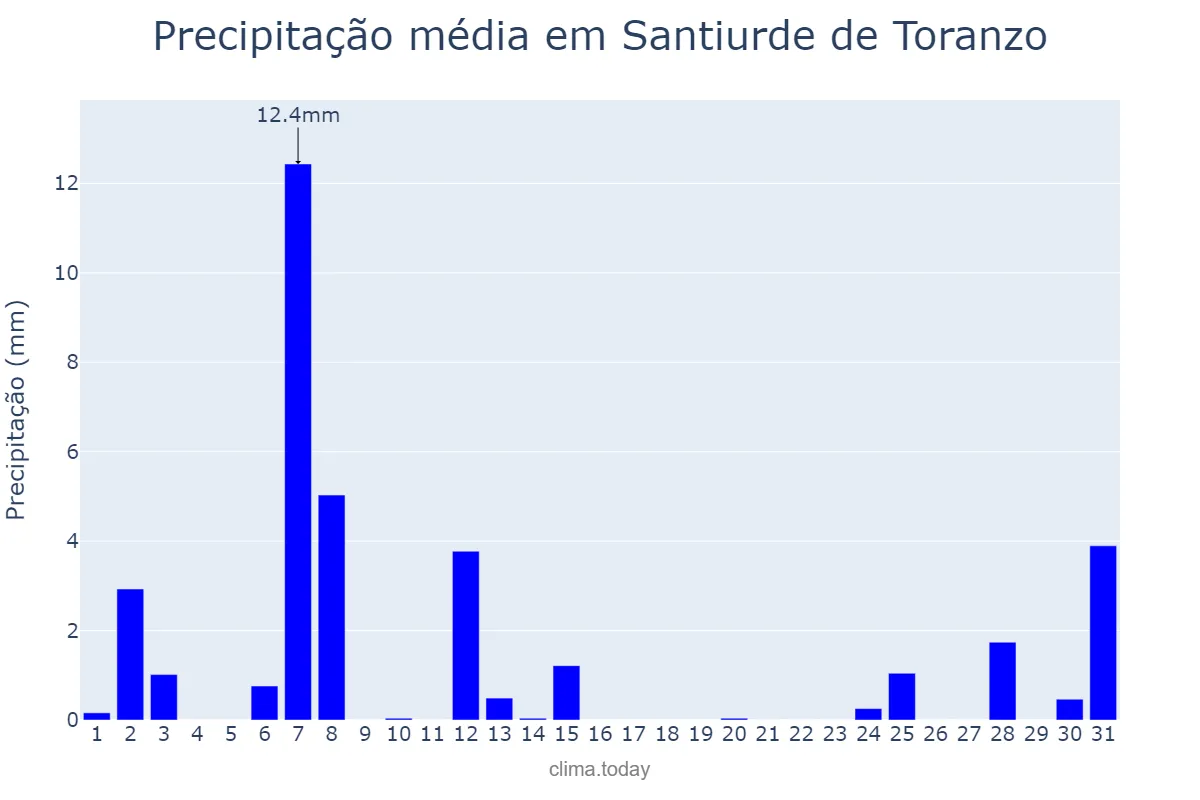 Precipitação em julho em Santiurde de Toranzo, Cantabria, ES