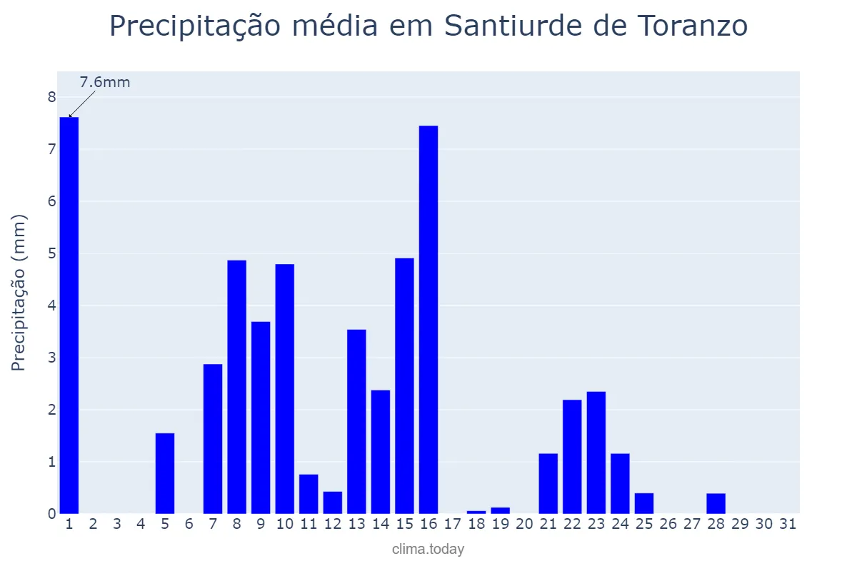 Precipitação em maio em Santiurde de Toranzo, Cantabria, ES